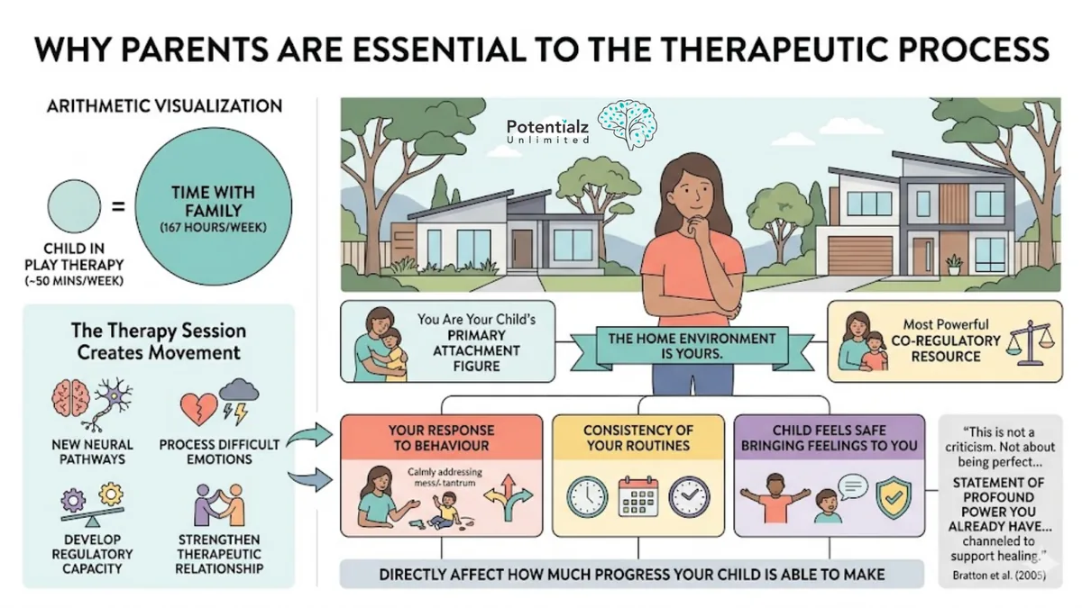 Infographic on why parents are essential to play therapy — a child spends about 50 minutes a week in therapy and 167 hours with family, making parents the most powerful co-regulatory resource
