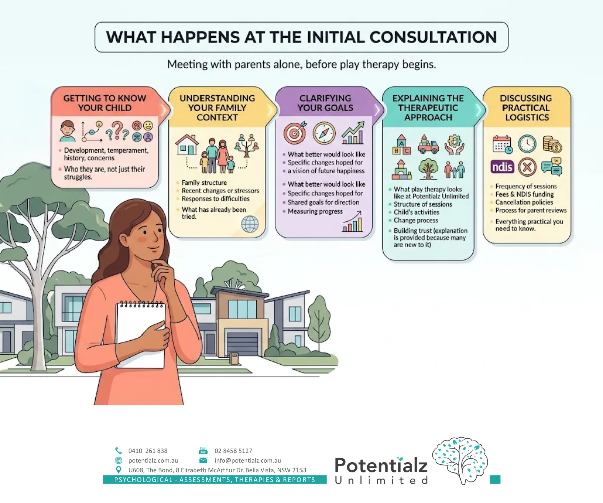 Infographic of what happens at the initial parent consultation — getting to know your child, understanding family context, clarifying goals, explaining the therapeutic approach, and discussing practical logistics