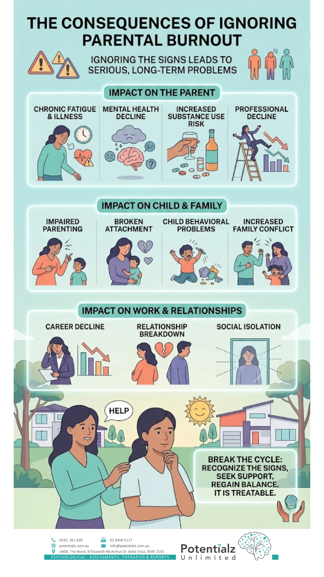 Infographic: consequences of untreated parental burnout for parents and children