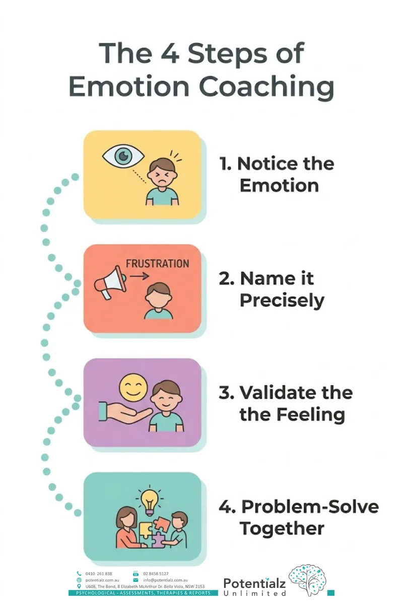 The four steps of emotion coaching — notice, name, validate, and problem-solve together