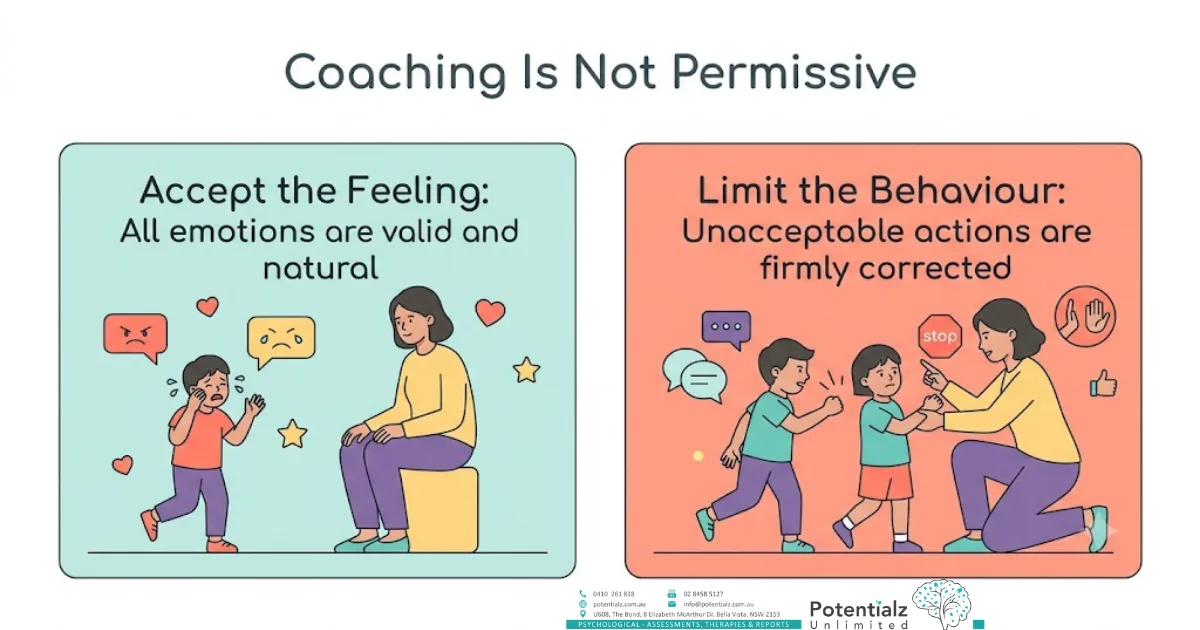Emotion coaching is not permissive — accept the feeling while firmly limiting the behaviour