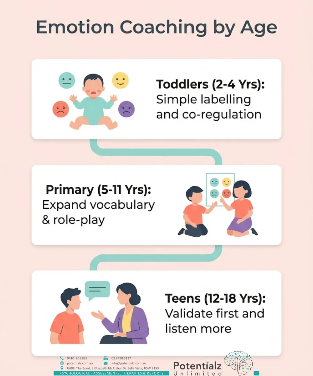 Emotion coaching by age — toddlers, primary-age children, and teens