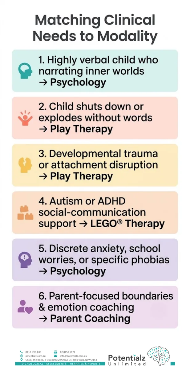 Matching clinical needs to modality — which presentations suit psychology, play therapy, LEGO therapy, or parent coaching