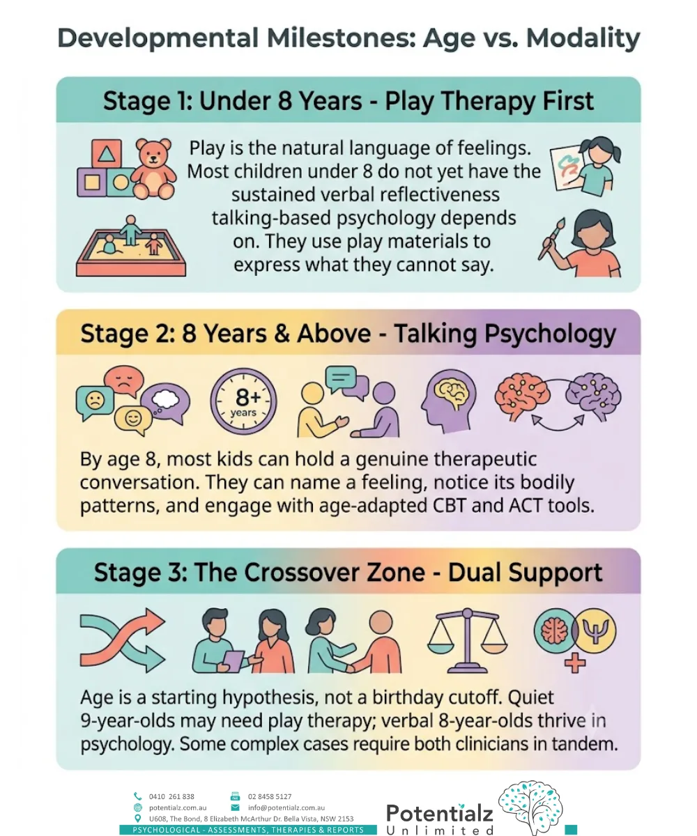 Developmental milestones — under 8 (play therapy first), 8 and above (talking psychology), and the crossover zone