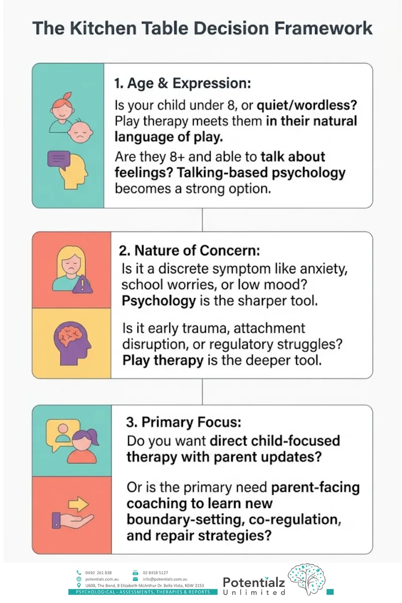 The kitchen-table decision framework — age and expression, nature of concern, and primary focus
