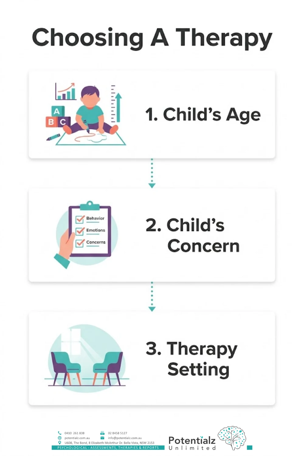 Three factors in choosing a therapy for your child — child's age, child's concern, therapy setting