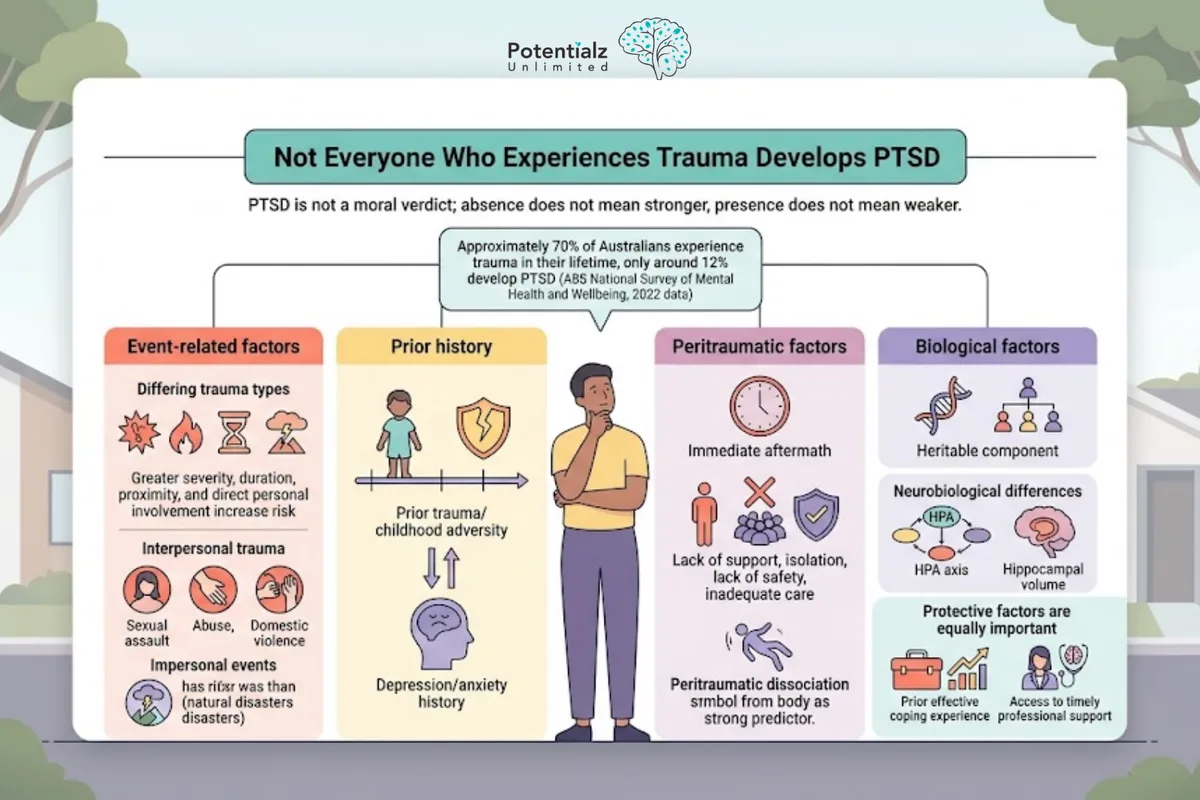 Infographic: PTSD risk and protective factors — event-related severity, prior trauma history, peritraumatic dissociation and lack of support, biological vulnerability; protective factors include social support, sense of safety, and timely professional help