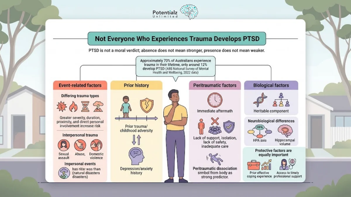 Infographic: PTSD risk and protective factors — event-related severity, prior trauma history, peritraumatic dissociation and lack of support, biological vulnerability; protective factors include social support, sense of safety, and timely professional help