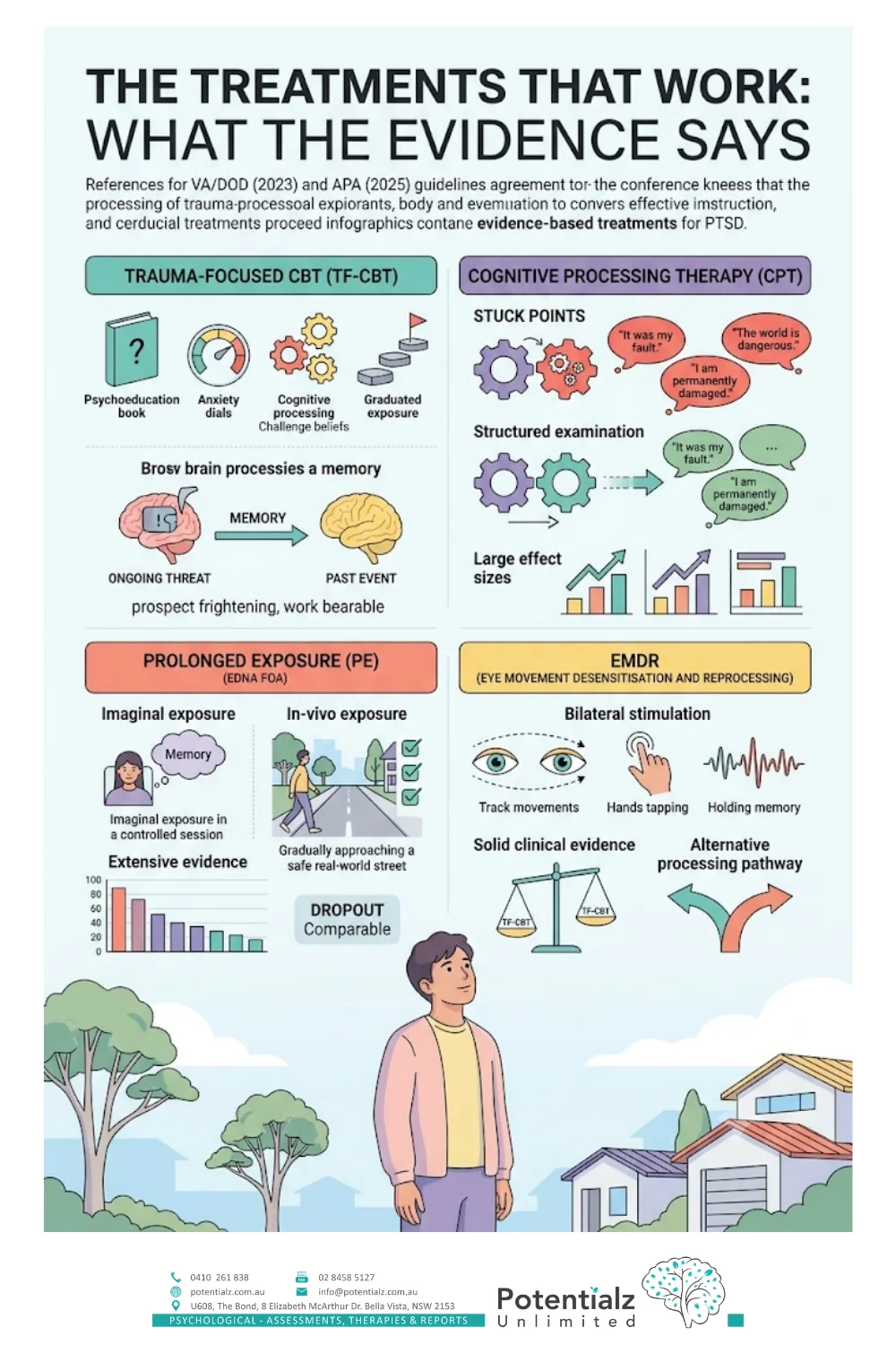 Infographic: evidence-based PTSD treatments — Trauma-Focused CBT, Cognitive Processing Therapy (CPT), Prolonged Exposure (PE), and EMDR — endorsed by the 2023 VA/DOD and 2025 APA clinical practice guidelines