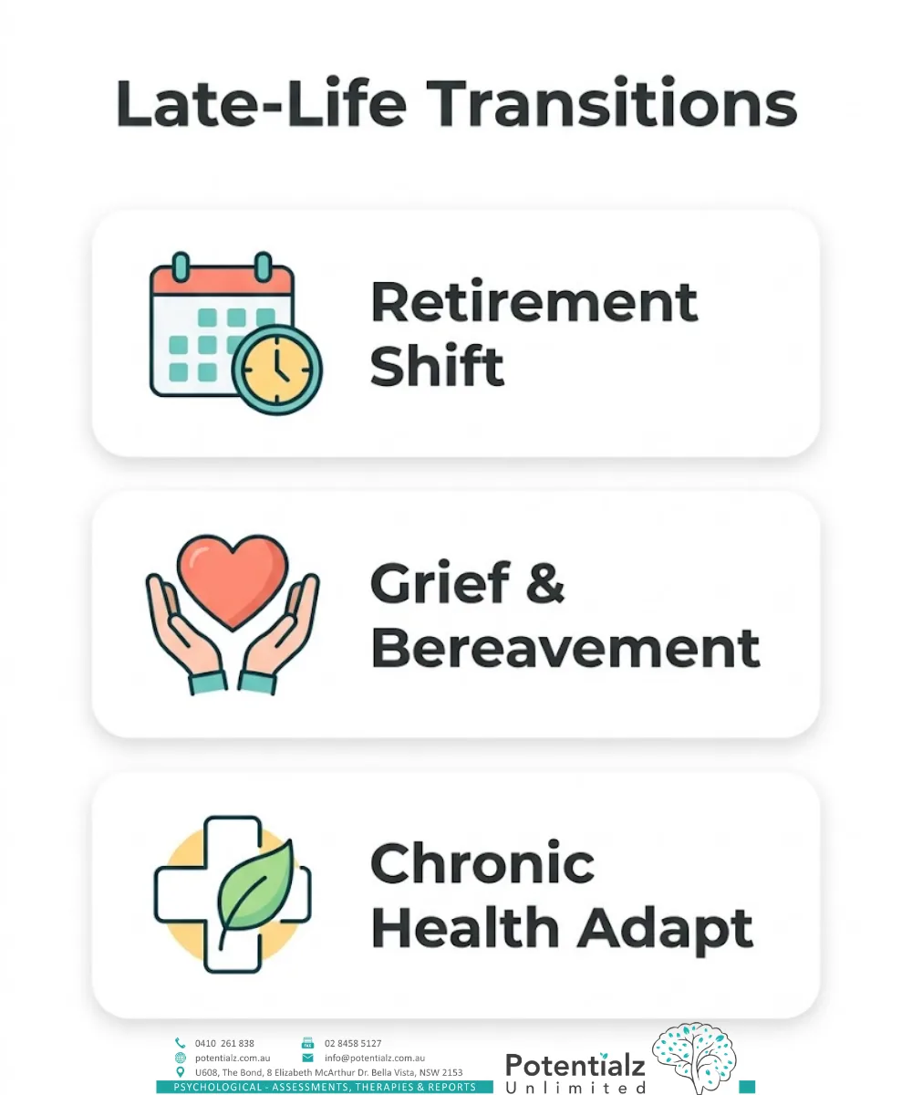 Three-panel infographic on the late-life transitions Solution-Focused Therapy is well suited to — the retirement shift, grief and bereavement, and adapting to chronic health.