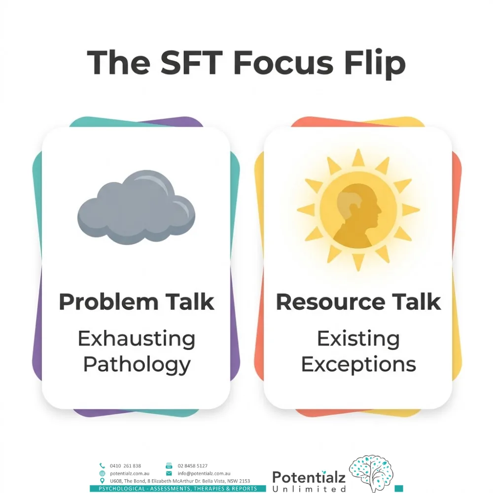 Two-panel infographic of the SFT focus flip — moving from problem talk (exhausting pathology) to resource talk (existing exceptions).