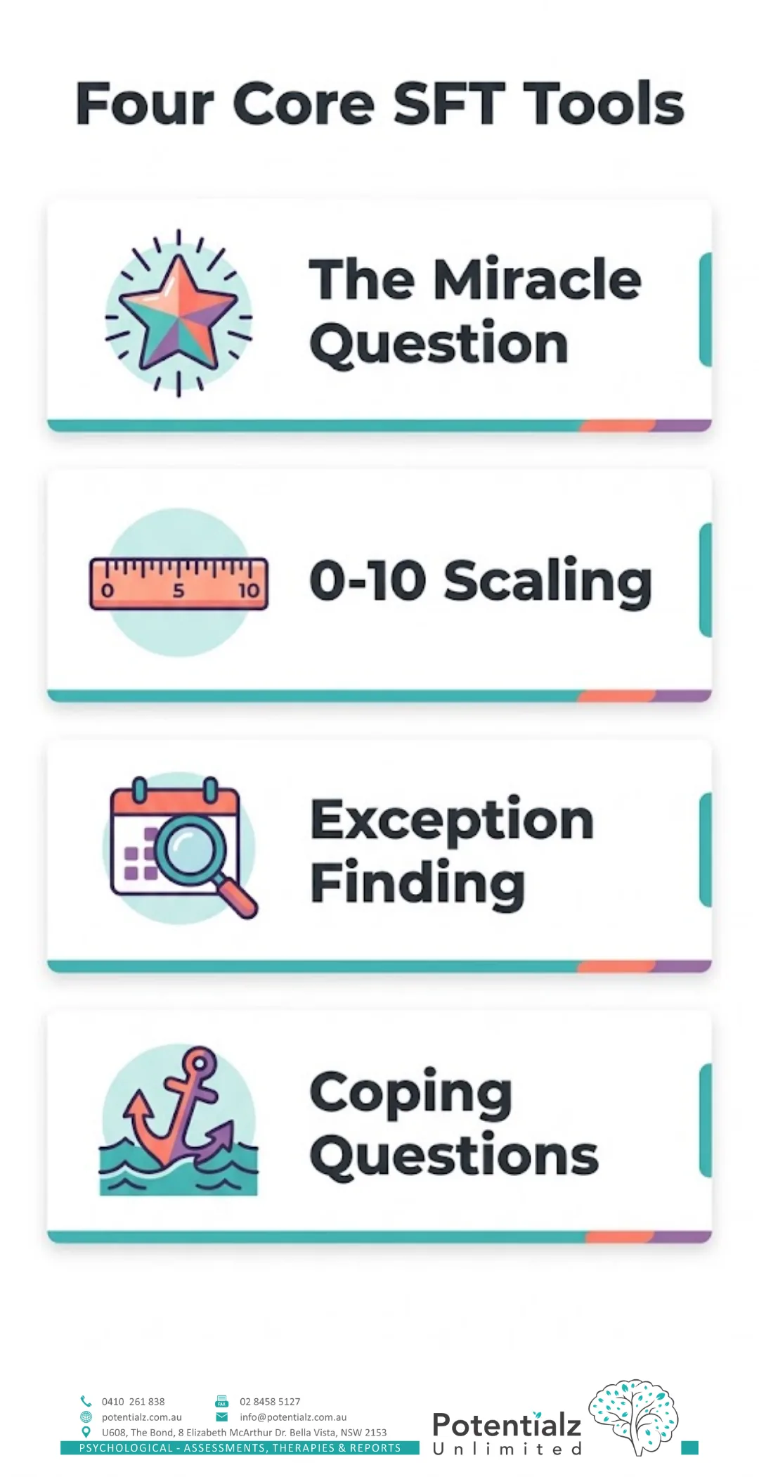 Four-panel vertical infographic of the core Solution-Focused Therapy tools: the miracle question, 0-to-10 scaling, exception finding, and coping questions.