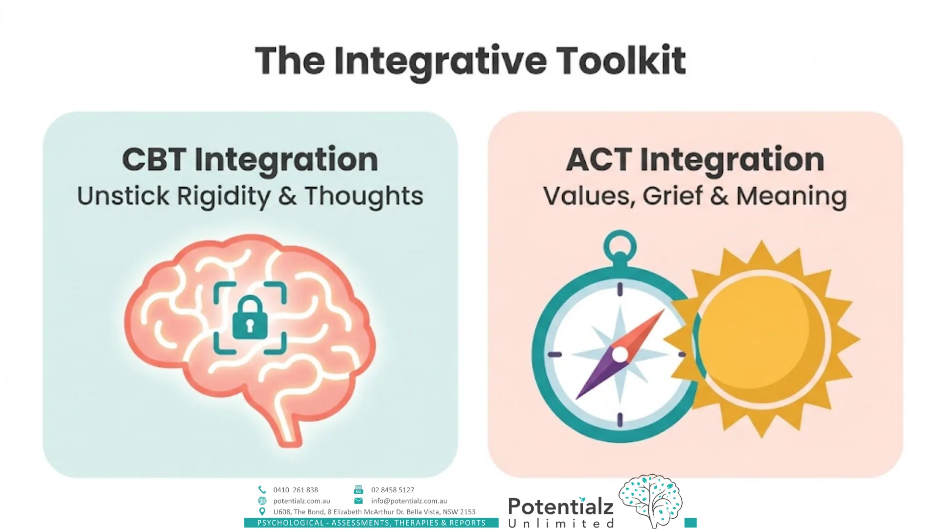 Two-panel infographic of the integrative toolkit — CBT integration (unstick rigidity and thoughts) alongside ACT integration (values, grief and meaning).