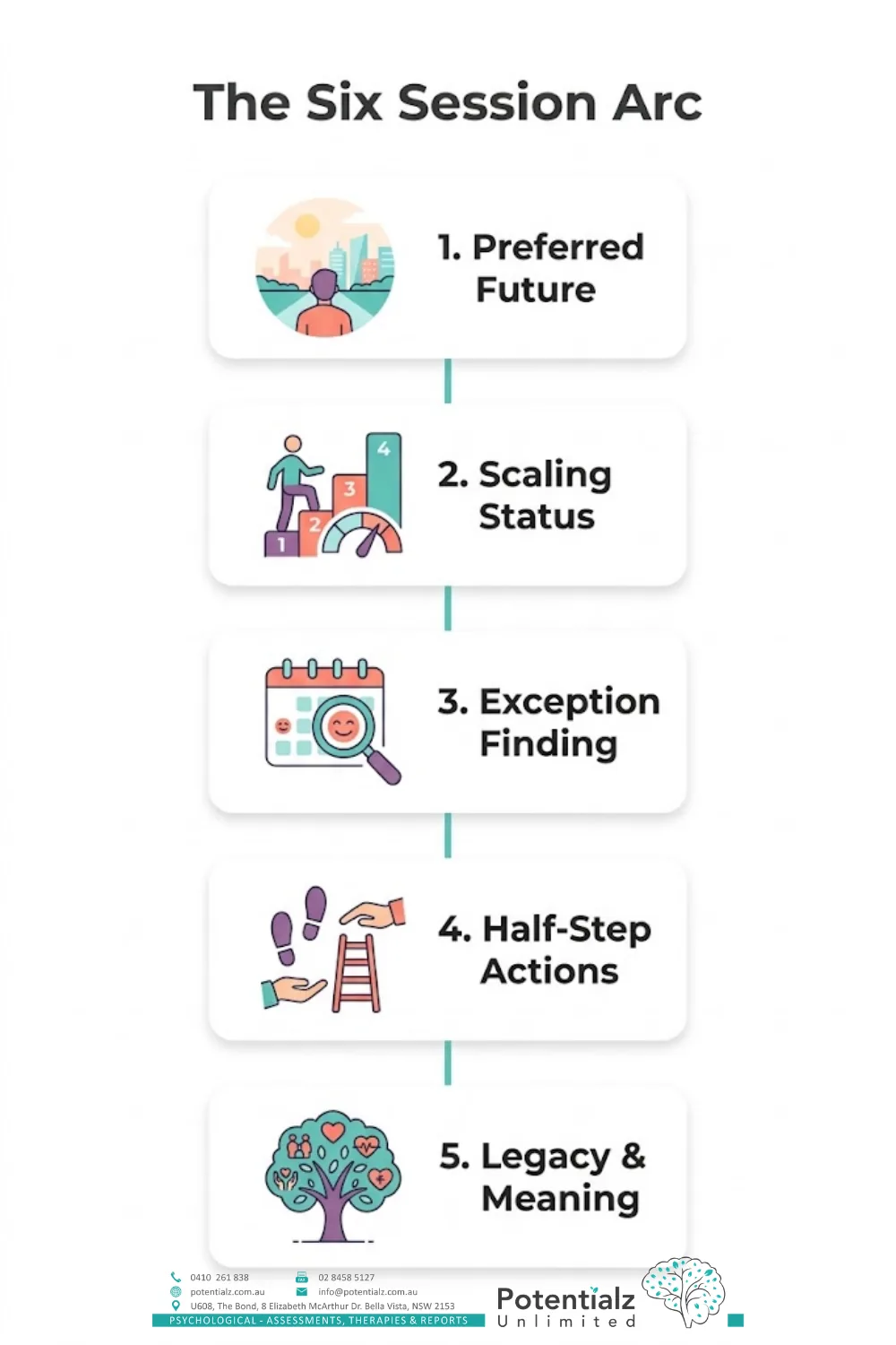 Five-step vertical infographic of the six-session SFT arc: preferred future, scaling status, exception finding, half-step actions, and legacy and meaning.