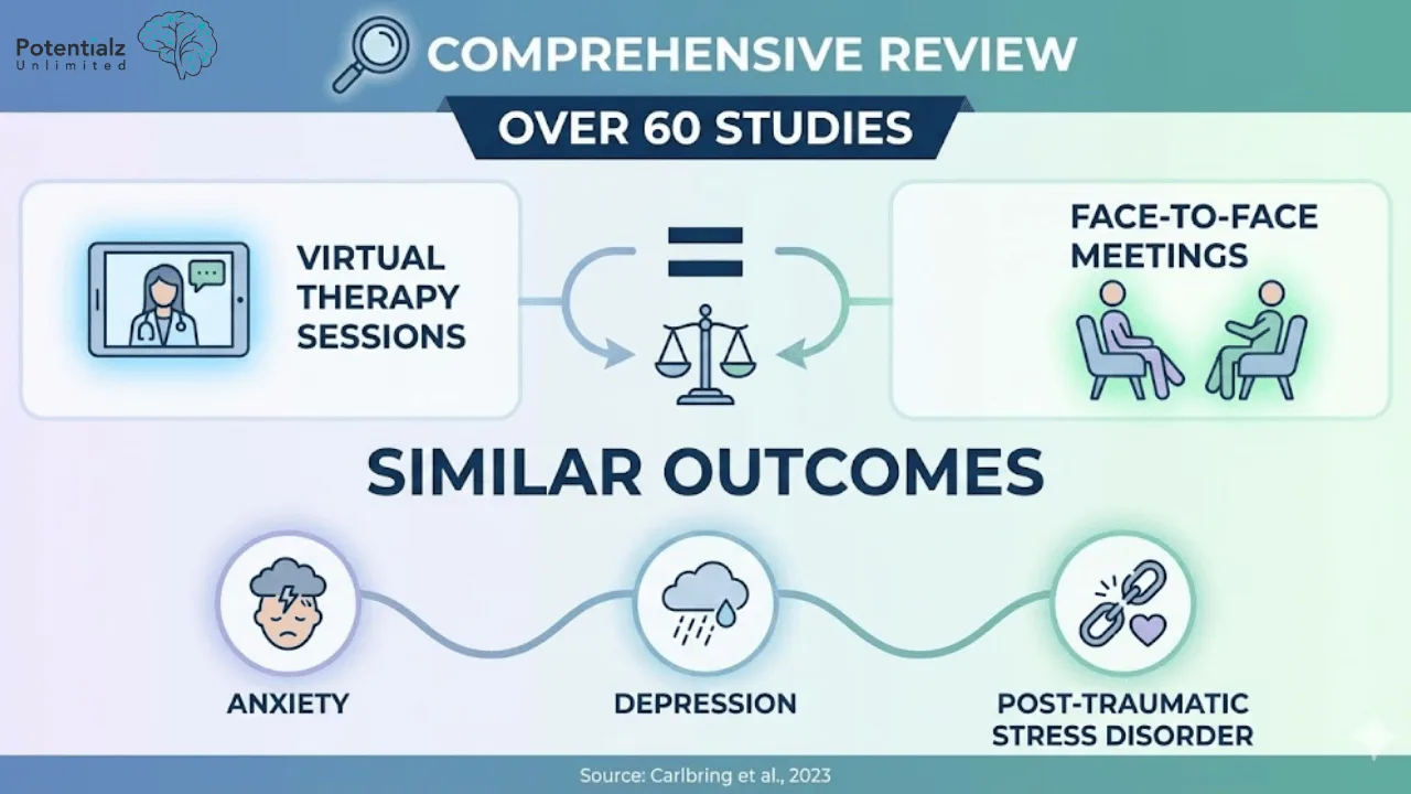 A comprehensive review of over 60 studies reveals that virtual therapy sessions are equally effective as face-to-face meetings in treating anxiety, depression, and post-traumatic stress disorder.
