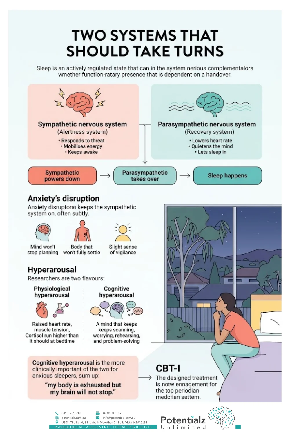 Infographic: sleep depends on a handover from the sympathetic (alert) to parasympathetic (recovery) nervous system — anxiety keeps the sympathetic side on, especially through cognitive hyperarousal at bedtime