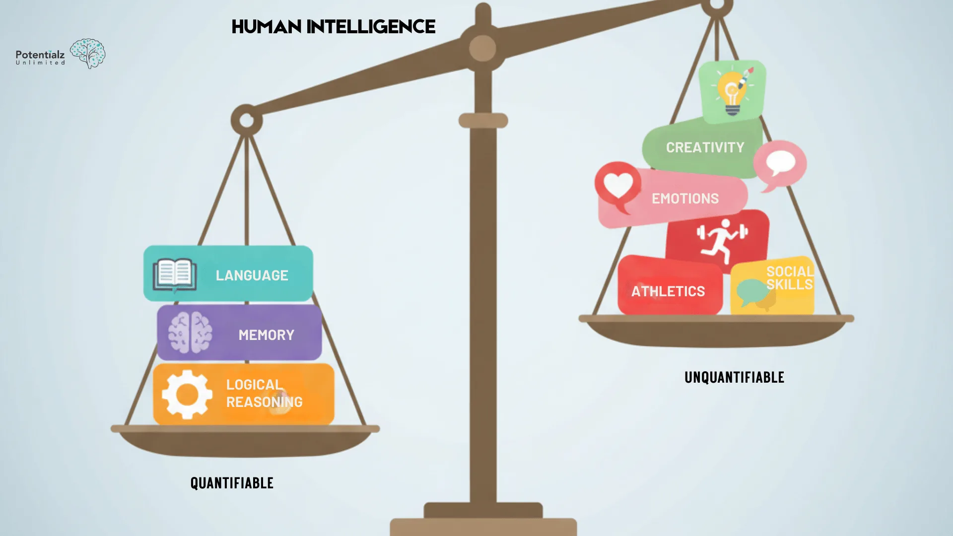 This image illustrates the balance of human intelligence, contrasting quantifiable elements like language, memory, and logical reasoning against unquantifiable aspects such as creativity, emotions, athletics, and social skills.