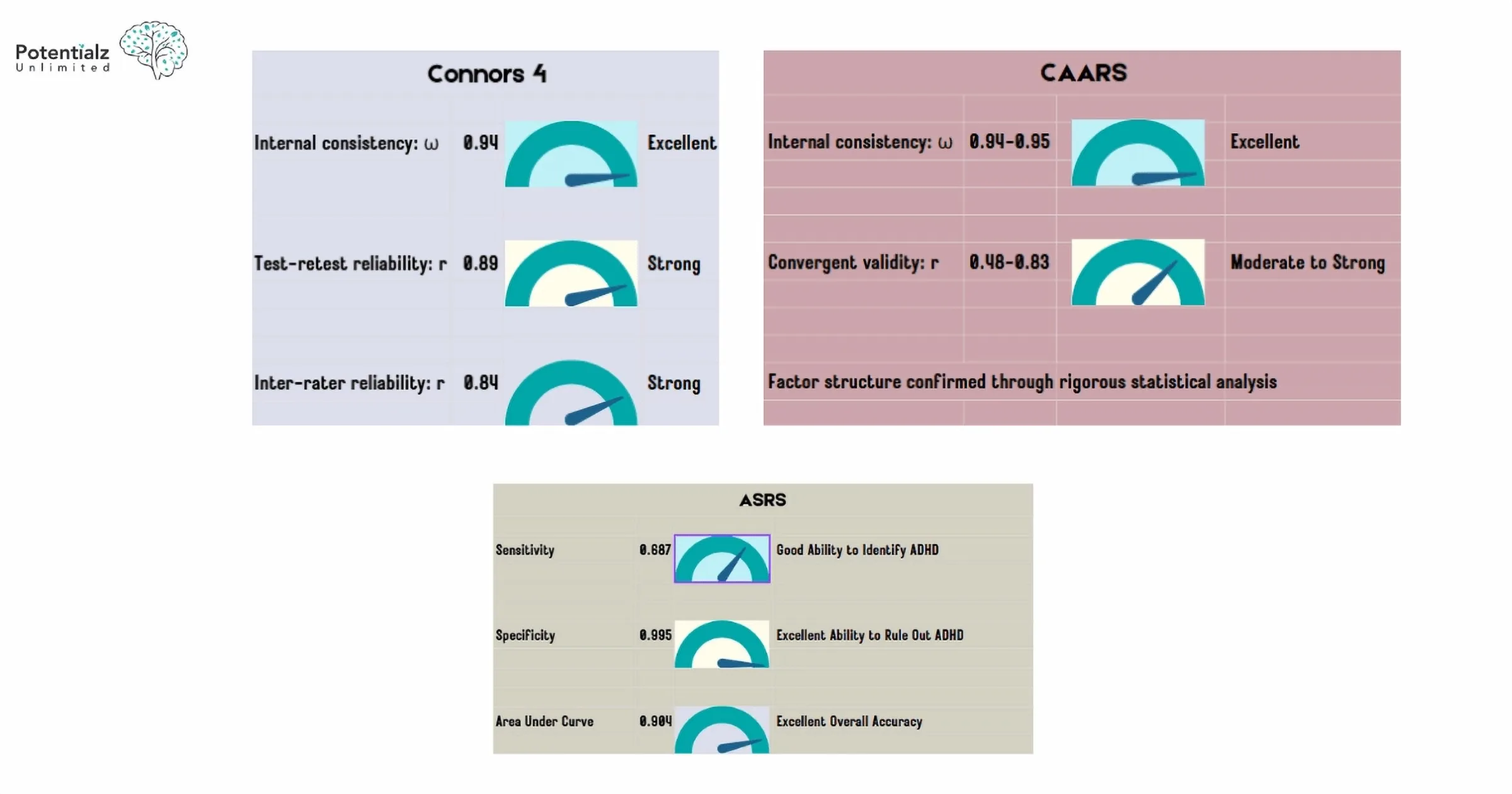 Evaluation metrics for three ADHD assessment tools—Connors 4, CAARS, and ASRS—show high internal consistency, reliability, and validity, indicating strong diagnostic capabilities.