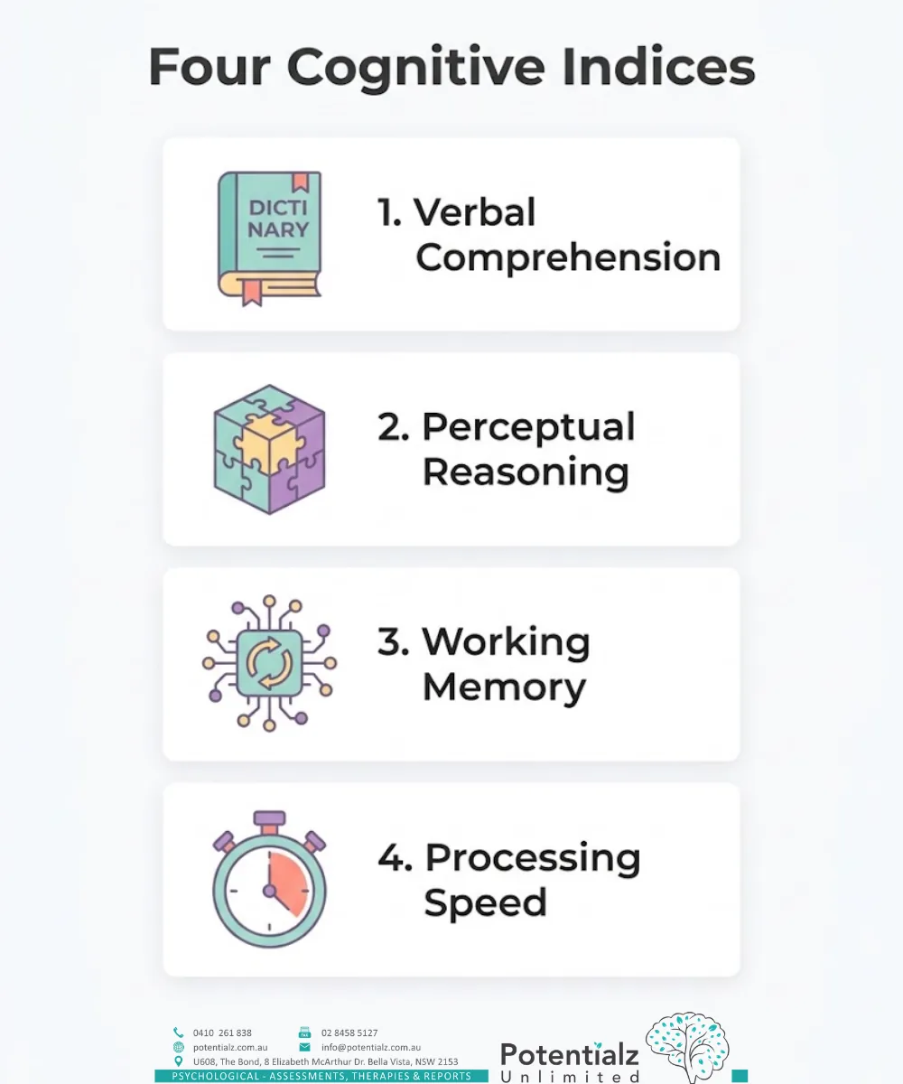 Four-step vertical infographic of the WAIS cognitive indices: verbal comprehension, perceptual reasoning, working memory, and processing speed.
