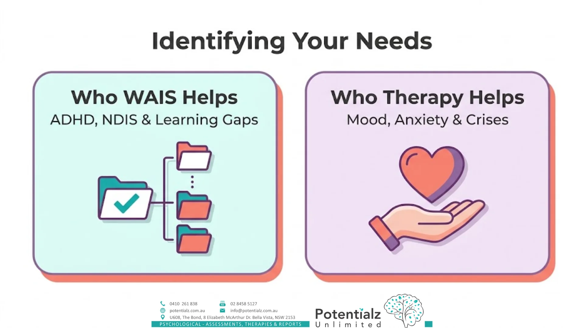 Two-panel infographic identifying your needs — who a WAIS helps (ADHD assessments, NDIS support, and learning gaps) alongside who therapy helps (mood, anxiety, and crises).