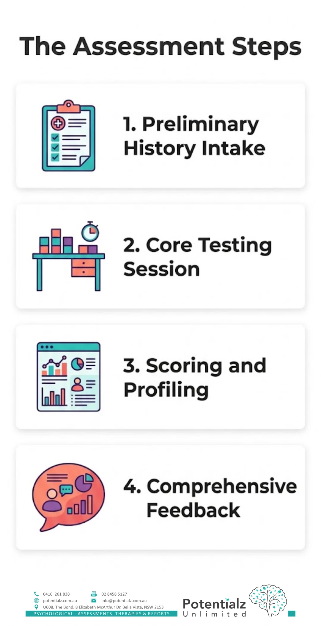 Four-step vertical infographic of the WAIS assessment process: preliminary history intake, core testing session, scoring and profiling, and comprehensive feedback.