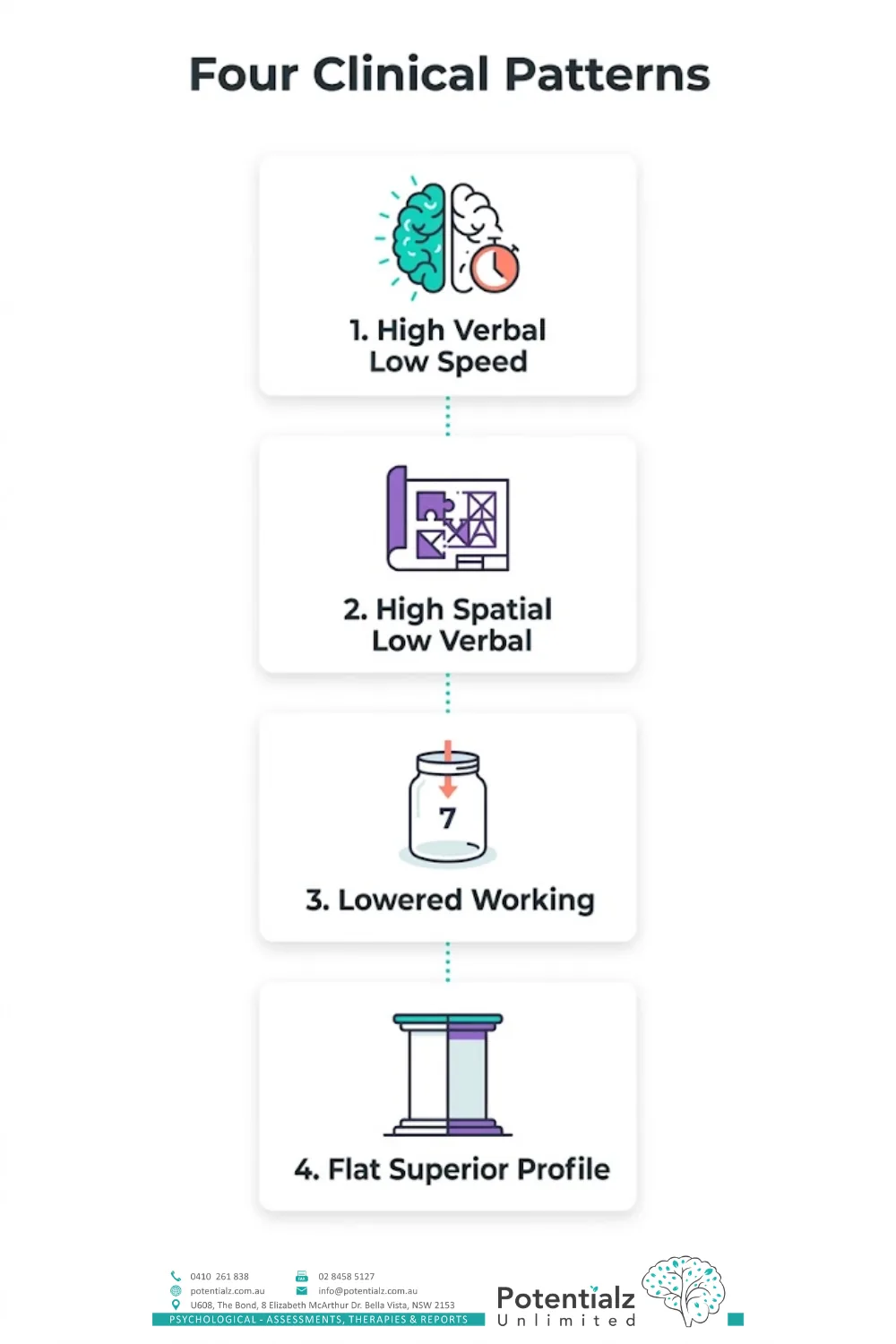 Four-step vertical infographic of the common clinical patterns seen in WAIS profiles: high verbal with low processing speed, high spatial with low verbal, lowered working memory, and a flat superior profile.