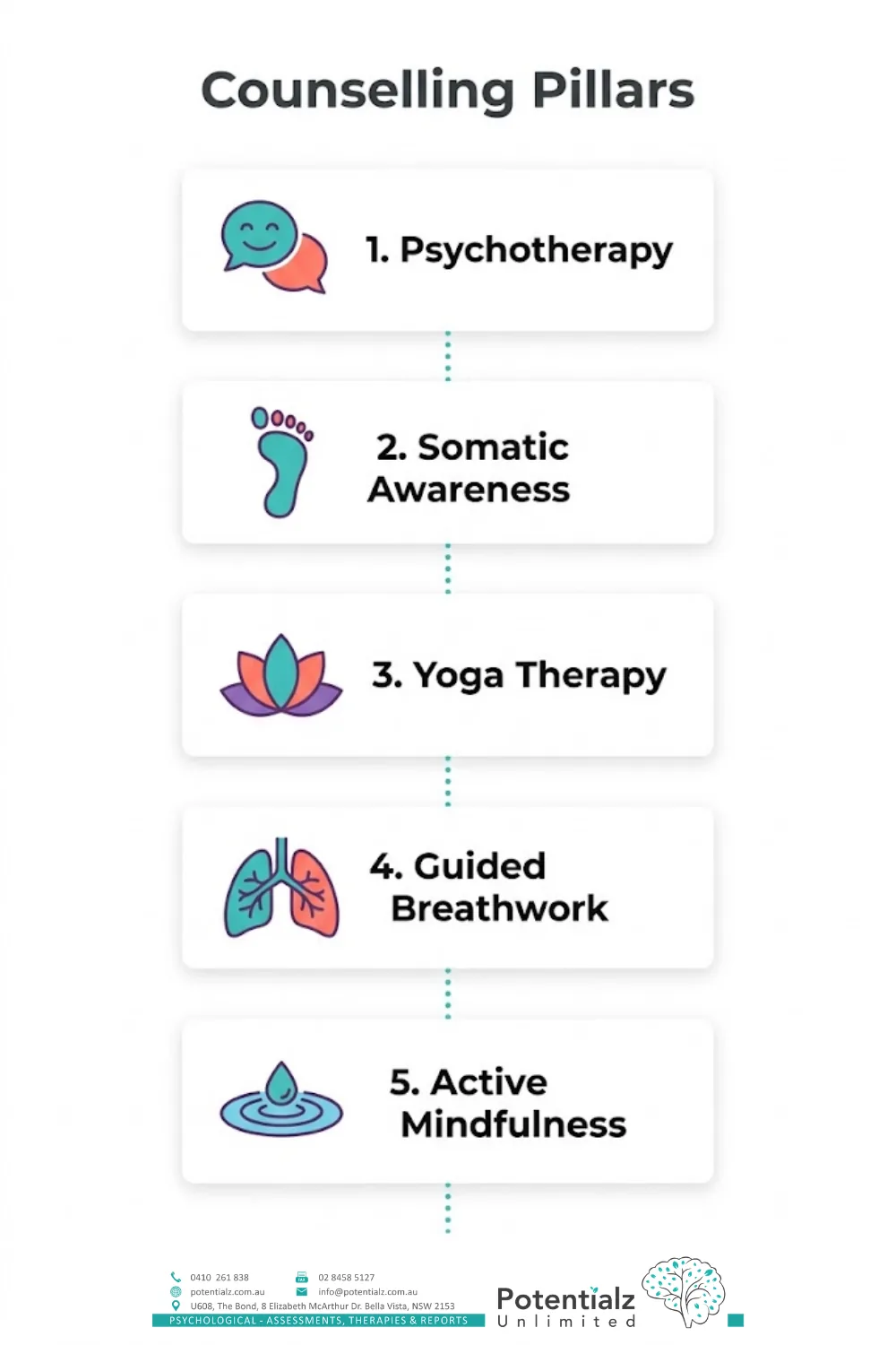 Five-step vertical infographic of the integrative counselling pillars: psychotherapy, somatic awareness, yoga therapy, guided breathwork, and active mindfulness.