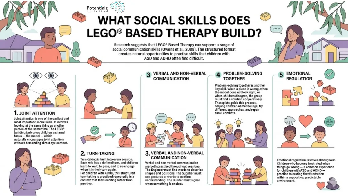 Infographic of the social skills LEGO Based Therapy builds — joint attention, turn-taking, verbal and non-verbal communication, problem-solving together, and emotional regulation
