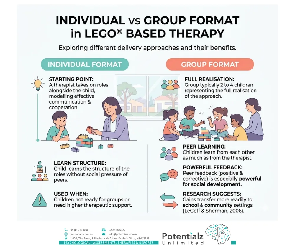 Infographic comparing individual and group LEGO Based Therapy formats — individual sessions as a starting point, group sessions for peer learning and better real-world generalisation