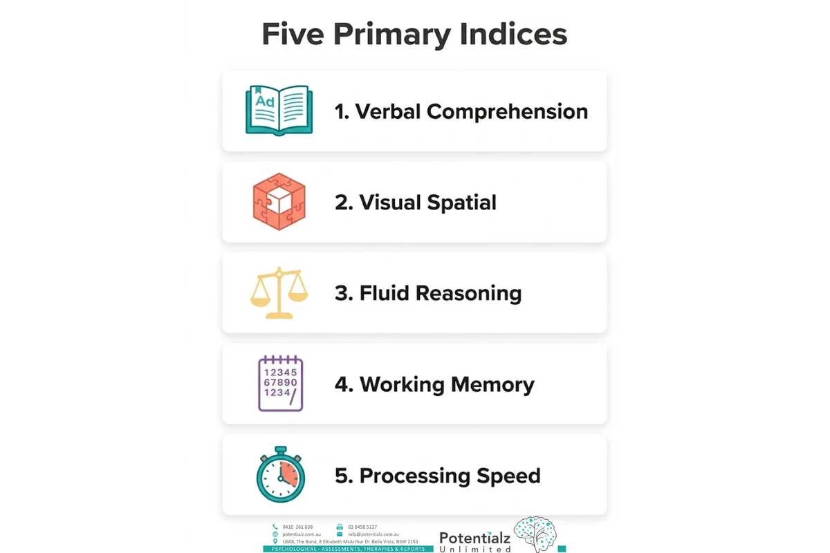 Infographic titled "Five Primary Indices" showing icons for Verbal Comprehension, Visual Spatial, Fluid Reasoning, Working Memory, and Processing Speed as the five WISC-V index scores