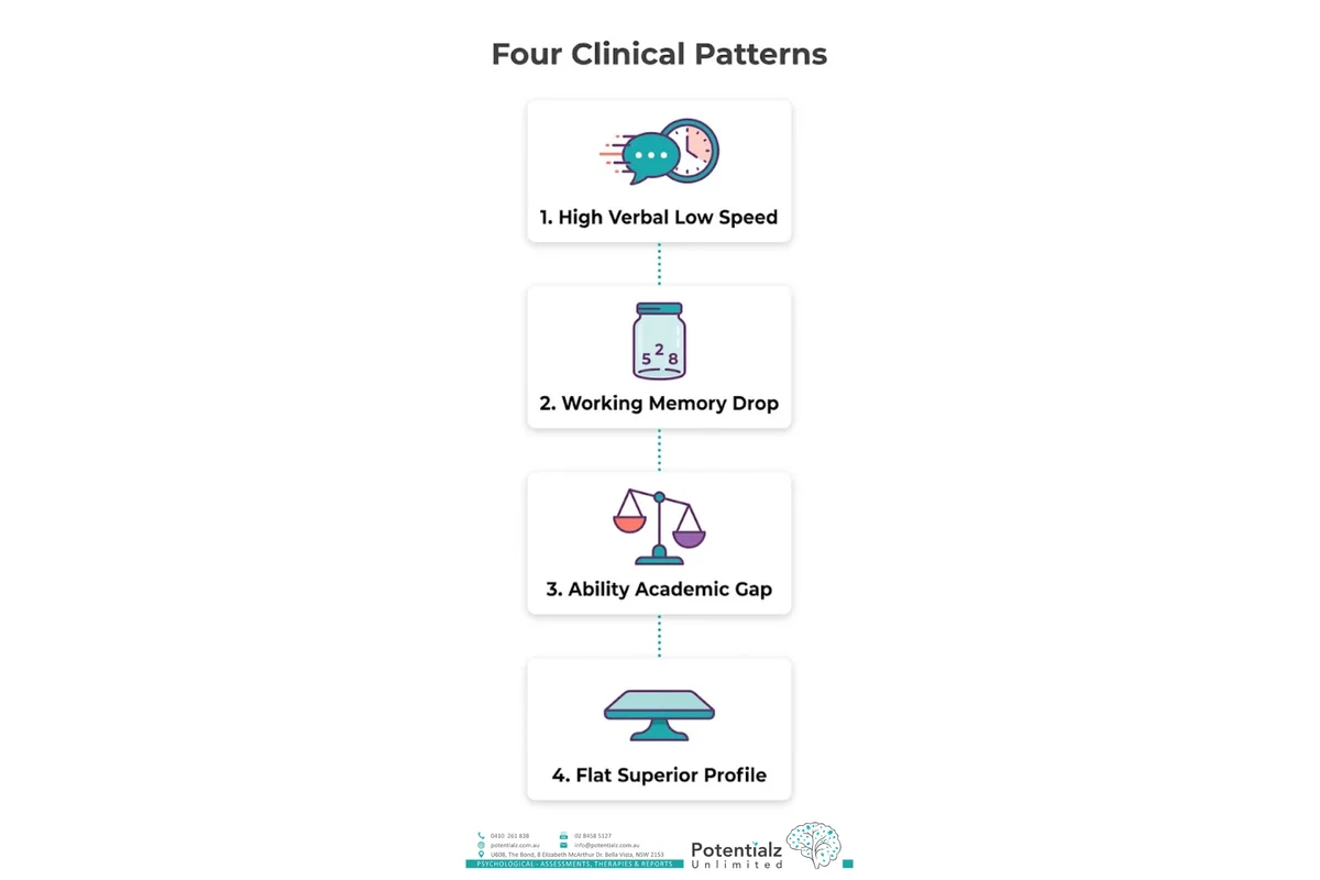 Infographic titled "Four Clinical Patterns" listing High Verbal Low Speed, Working Memory Drop, Ability–Academic Gap, and Flat Superior Profile as common WISC-V profile shapes
