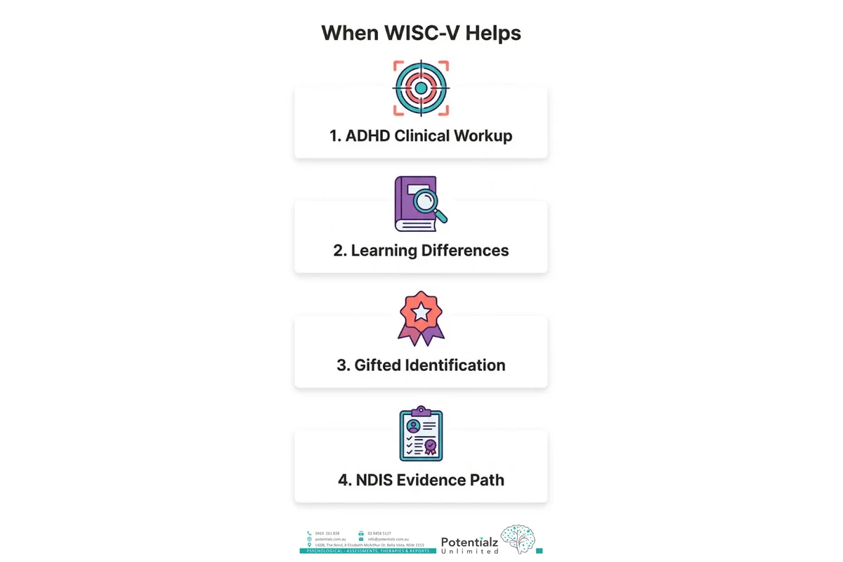 Infographic titled "When WISC-V Helps" listing ADHD Clinical Workup, Learning Differences, Gifted Identification, and NDIS Evidence Path as the main clinical use cases