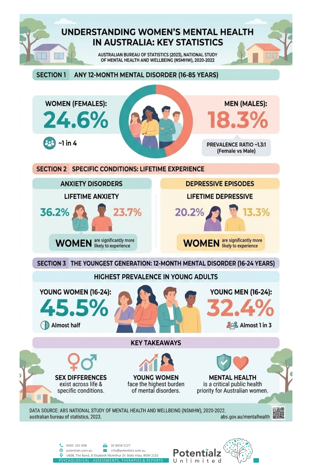 Key Statistics on Women's Mental Health in Australia: This infographic highlights findings from the National Study of Mental Health and Wellbeing (2020-2022), showing that nearly 1 in 4 women experience a 12-month mental disorder, with young women aged 16-24 facing the highest prevalence at 45.5%. Women are significantly more likely to experience anxiety and depressive episodes compared to men, emphasizing the need for targeted mental health priorities.