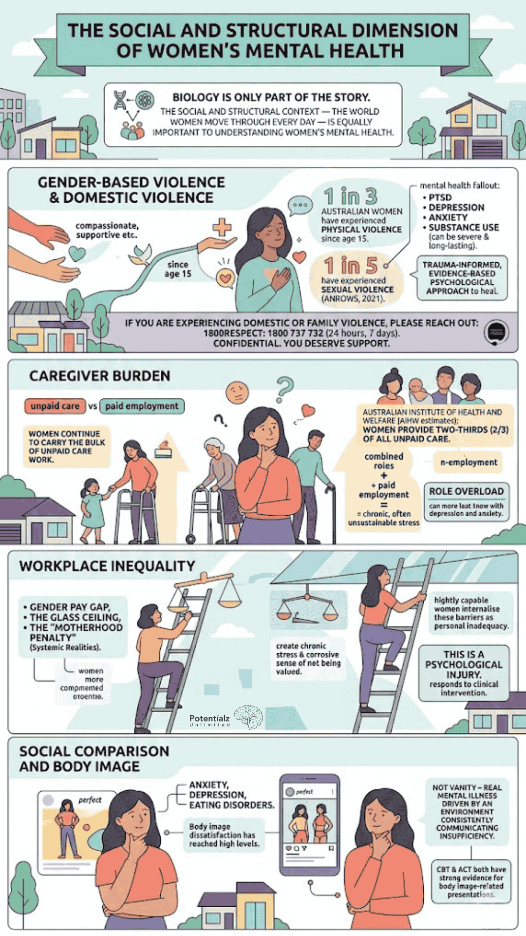 Understanding the Social and Structural Dimensions of Women's Mental Health: Exploring the impacts of gender-based violence, caregiver burdens, workplace inequality, and body image on mental well-being.