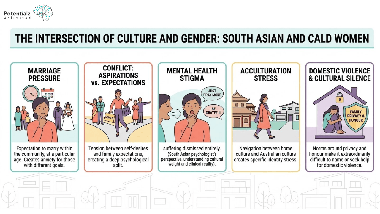 Challenges faced by South Asian and CALD women: marriage pressure, the clash between personal aspirations and family expectations, mental health stigma, acculturation stress, and cultural silence surrounding domestic violence.