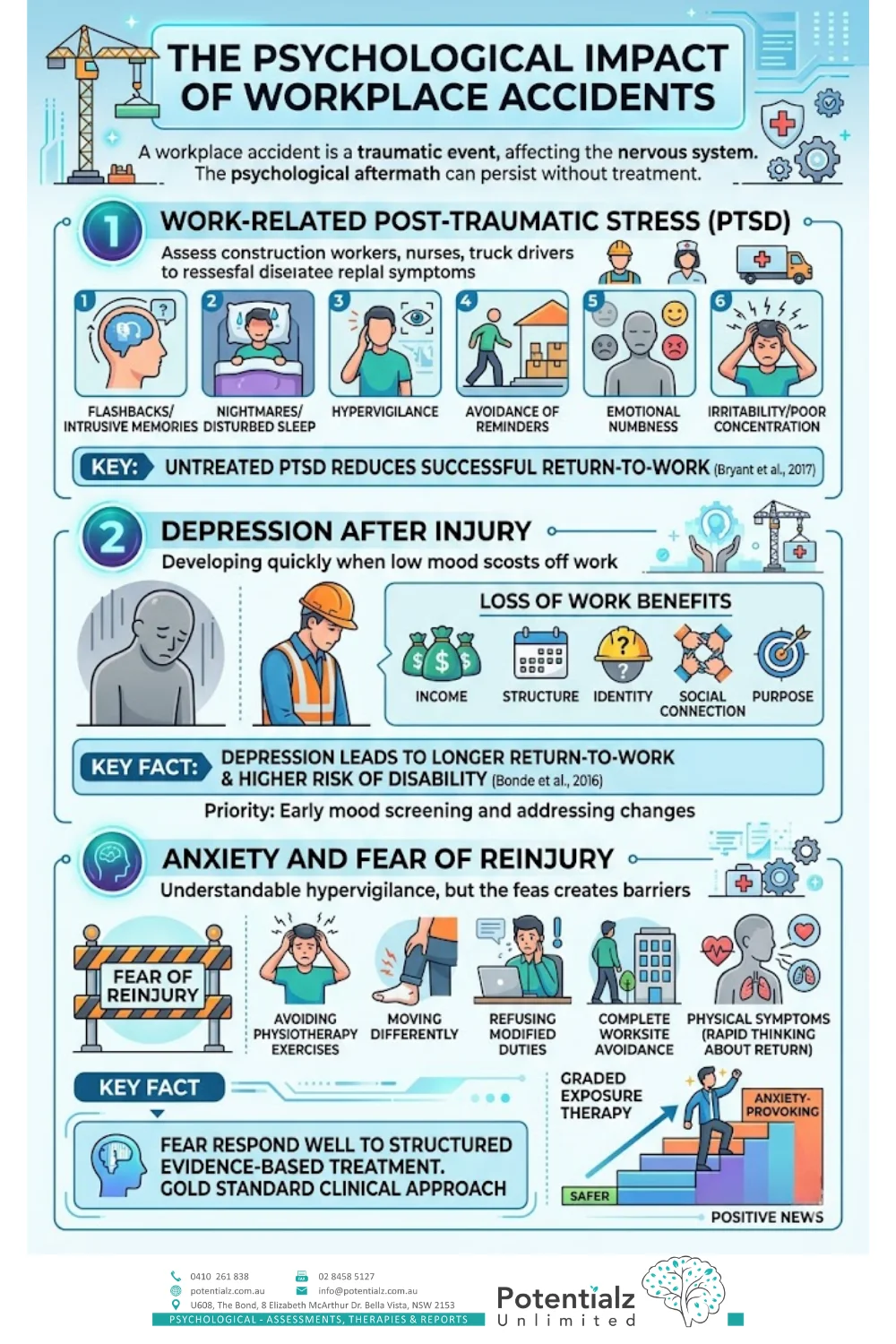 The Psychological Impact of Workplace Accidents: An infographic highlighting the effects of workplace incidents, including PTSD, depression, and anxiety related to injury. It emphasizes the long-term mental health challenges such as nightmares, irritability, loss of work benefits, and fear of reinjury. The importance of early intervention and structured treatment is underscored for improving recovery and return to work.