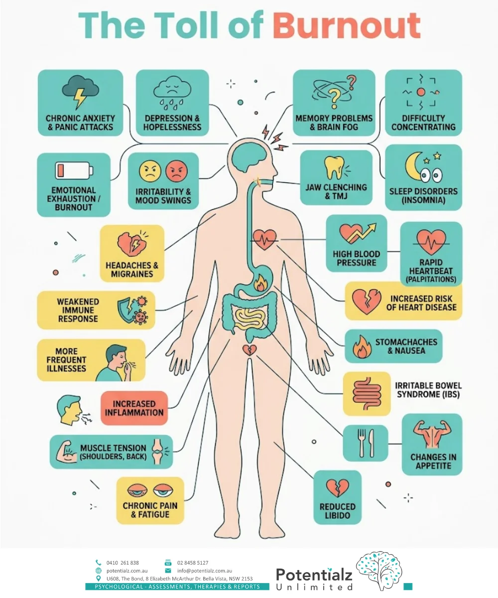 Infographic: psychosocial hazards driving burnout — high workload with low control, unclear or conflicting role demands, poor manager support, insufficient recognition, unfair treatment, and values mismatch (Maslach & Leiter's six-area model)