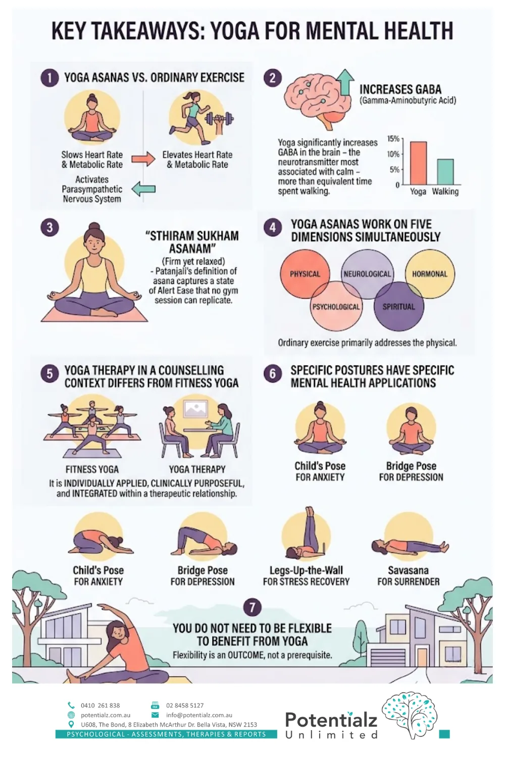 Key takeaways infographic — how yoga asanas support mental health across seven points, from slowing the heart rate to working on five dimensions at once