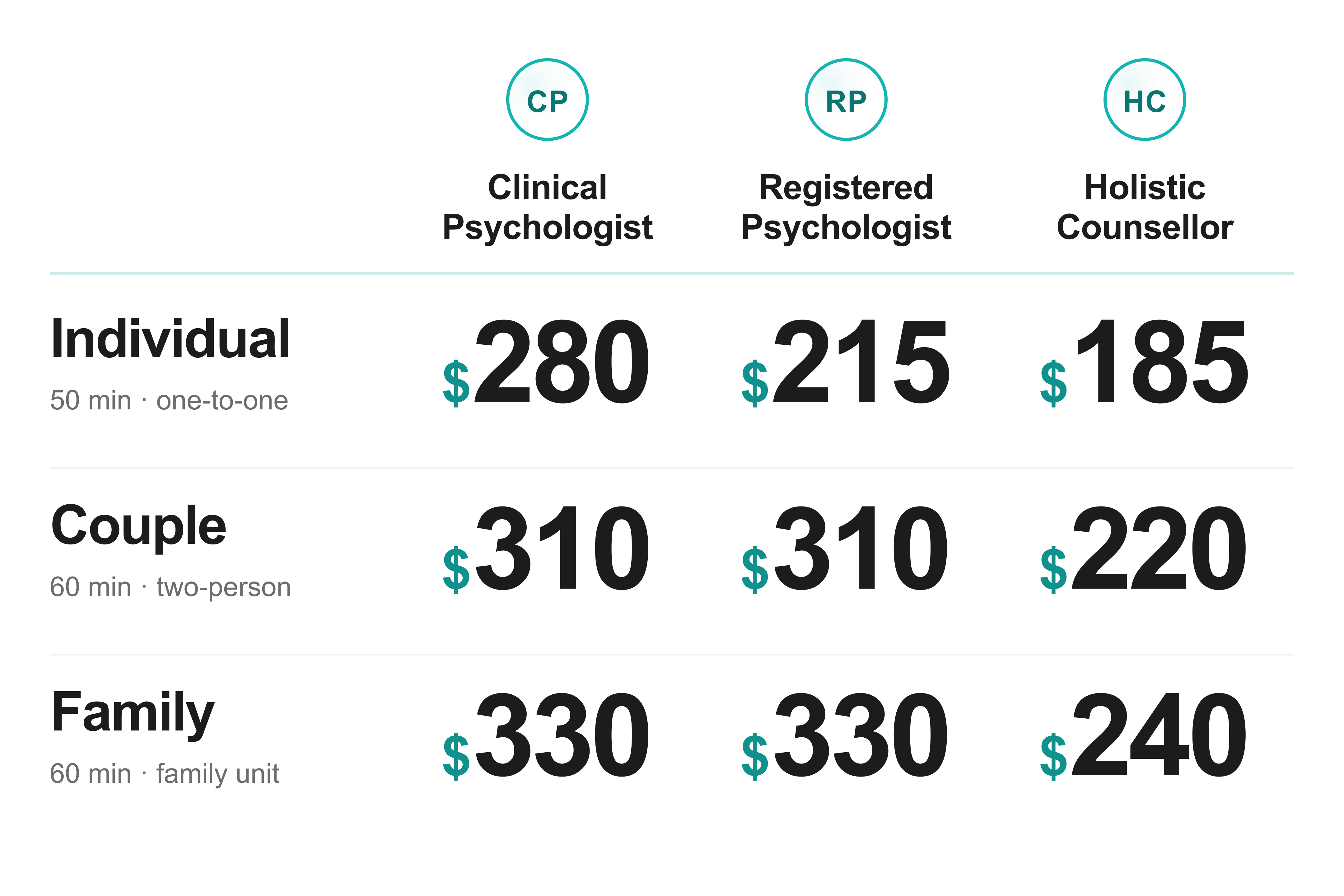 Session fees by practitioner and session type, effective 1 July 2026